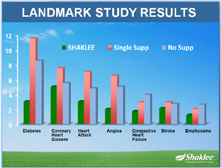 Landmark Study Results